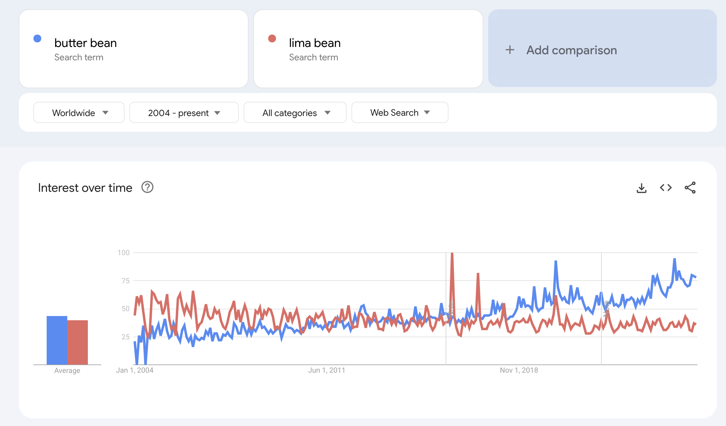 Line graph showcasing "lima bean" search rankings compared to "butter bean" rankings over time